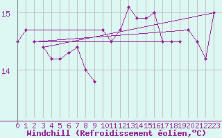 Courbe du refroidissement olien pour Vias (34)