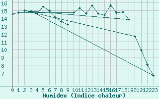 Courbe de l'humidex pour Pontoise - Cormeilles (95)