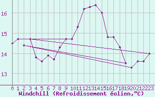 Courbe du refroidissement olien pour Elpersbuettel