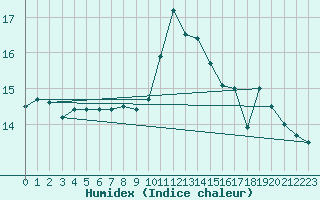 Courbe de l'humidex pour Saint-Mdard-d'Aunis (17)