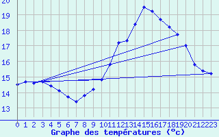 Courbe de tempratures pour Sgur-le-Chteau (19)