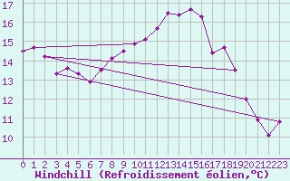 Courbe du refroidissement olien pour Meiringen