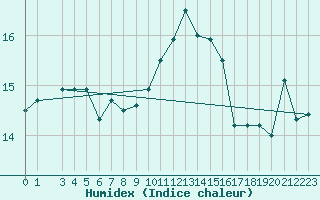 Courbe de l'humidex pour Ponza