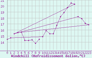 Courbe du refroidissement olien pour Louvign-du-Dsert (35)