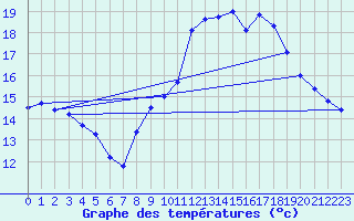 Courbe de tempratures pour Ploudalmezeau (29)