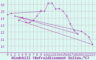 Courbe du refroidissement olien pour Voorschoten