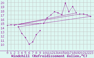 Courbe du refroidissement olien pour Chteaudun (28)