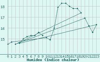 Courbe de l'humidex pour Heinola Plaani