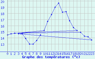 Courbe de tempratures pour St Peter-Ording