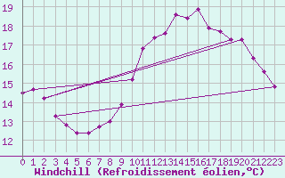 Courbe du refroidissement olien pour Laval (53)