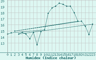 Courbe de l'humidex pour Alistro (2B)