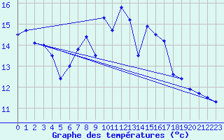 Courbe de tempratures pour Belfahy (70)