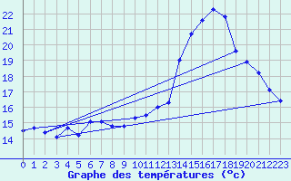 Courbe de tempratures pour Sgur-le-Chteau (19)