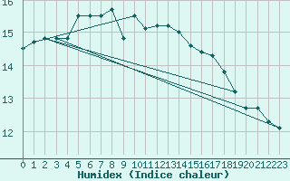 Courbe de l'humidex pour Vaeroy Heliport