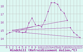 Courbe du refroidissement olien pour Charlwood