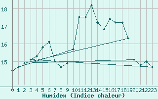 Courbe de l'humidex pour Koksijde (Be)