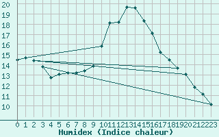 Courbe de l'humidex pour Orly (91)