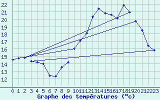 Courbe de tempratures pour Brindas (69)