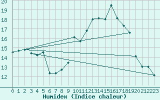 Courbe de l'humidex pour Talavera de la Reina