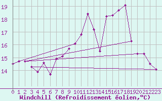 Courbe du refroidissement olien pour Brignogan (29)
