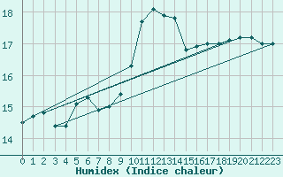 Courbe de l'humidex pour Luzinay (38)