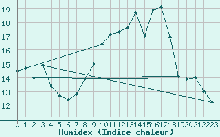 Courbe de l'humidex pour Porquerolles (83)