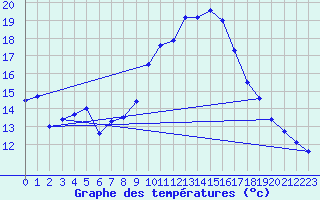 Courbe de tempratures pour Marignane (13)