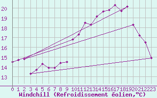 Courbe du refroidissement olien pour Lyon - Bron (69)