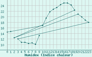 Courbe de l'humidex pour Chlons-en-Champagne (51)