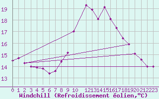 Courbe du refroidissement olien pour Ile de Batz (29)