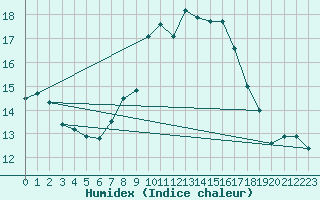 Courbe de l'humidex pour Koppigen