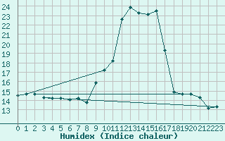 Courbe de l'humidex pour Capo Carbonara