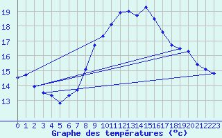 Courbe de tempratures pour Grchen