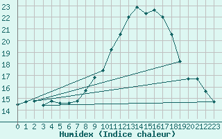 Courbe de l'humidex pour Ahaus