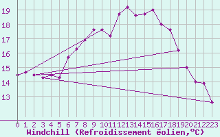 Courbe du refroidissement olien pour High Wicombe Hqstc