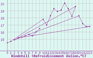 Courbe du refroidissement olien pour Ile de Groix (56)