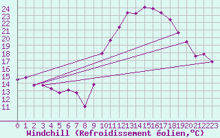 Courbe du refroidissement olien pour Roujan (34)