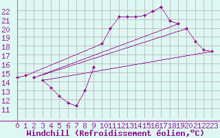 Courbe du refroidissement olien pour Aix-en-Provence (13)