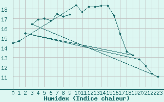 Courbe de l'humidex pour Valleroy (54)