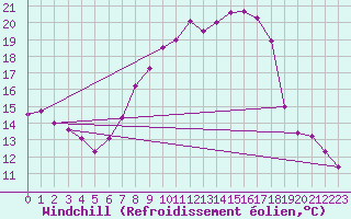 Courbe du refroidissement olien pour Bischofszell