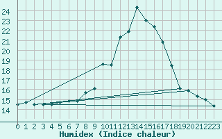 Courbe de l'humidex pour Coimbra / Cernache