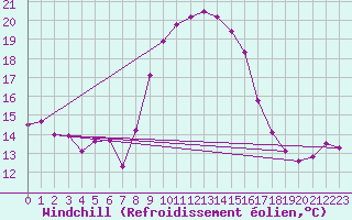 Courbe du refroidissement olien pour Manston (UK)