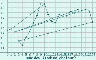 Courbe de l'humidex pour Biscarrosse (40)