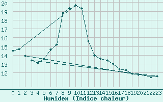 Courbe de l'humidex pour Luzern