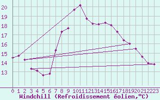 Courbe du refroidissement olien pour Simplon-Dorf
