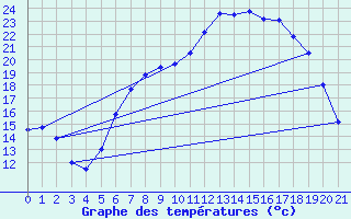 Courbe de tempratures pour Hechingen