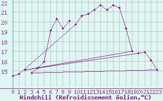 Courbe du refroidissement olien pour Skillinge