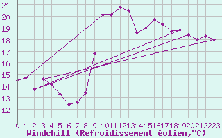 Courbe du refroidissement olien pour Le Touquet (62)