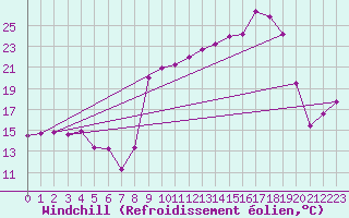 Courbe du refroidissement olien pour Sutrieu (01)