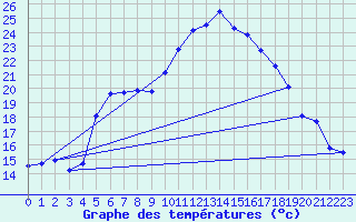 Courbe de tempratures pour Batos